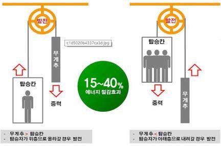 승강기 자가발전장치(사진=서울시)