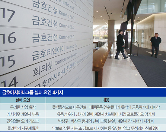 무리한 사업 확장으로 유동성 위기에 빠진 금호아시아나그룹은 대한통운, 금호렌트카 등 알짜 계열사를 매각했다. 이로 인해 아시아나항공이 그룹 전체 실적의 60%를 책임질 만큼 쏠림 현상이 심각해졌다. <매경DB>