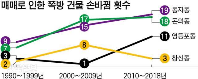 매매로 인한 쪽방 건물 손바뀜 횟수. 그래픽=강준구 기자
