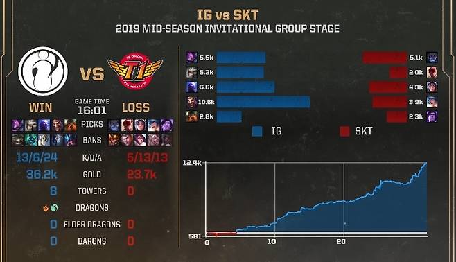 IG와 SKT 경기의 데이터.