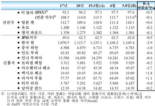 주요국 환율 변화(기말 기준) [한국은행 제공]