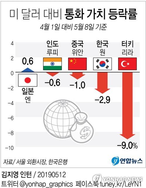 [그래픽] 원화 가치 하락 주요 신흥 10개국 중 3위