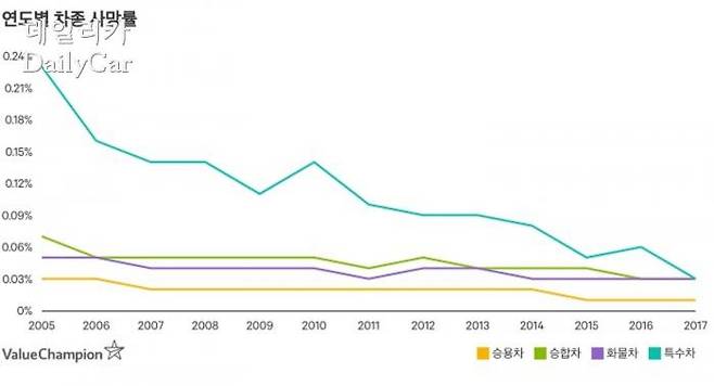 연도별 차종 사망률