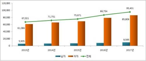 연도별 건강보험 '성조숙증' 진료실인원 현황 [국민건강보험공단 제공]