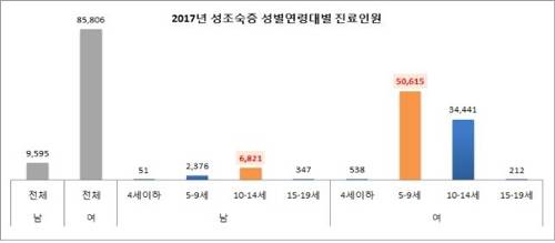 2017년 '성조숙증' 성별·연령대별 진료인원 [국민건강보험공단 제공]