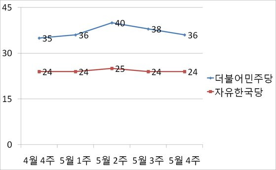 여야 지지율 추이 [자료=한국갤럽]