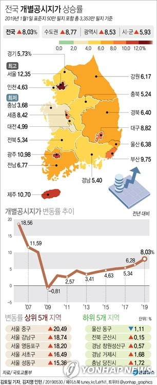 [그래픽] 전국 개별공시지가 상승률 (서울=연합뉴스) 박영석 기자 = 보유세·건강보험료 등의 기준이 되는 공식적 땅값, 개별 공시지가(公示地價)가 전국에서 평균 8.03% 올랐다.       특히 서울의 공시지가 상승률은 시·도 가운데 가장 높은 12.35%에 이르렀다.      국토교통부는 관할 시장·군수·구청장이 올해 1월 1일 기준 개별 공시지가를 산정, 31일 공시할 예정이라고 30일 밝혔다. zeroground@yna.co.kr