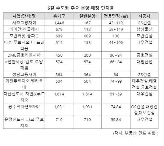 6월 분양 물량 2000년 이후 최대..3만7500가구 분양