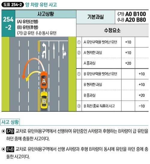 금융위원회와 손해보험협회 등은 지난달 ‘자동차사고 과실비율 인정기준 등 개선’ 자료를 내면서 후행차량의 급유턴에 따른 사고 과실비율은 선·후행에 ‘0대100’, 동시 유턴 중 발생한 사고에 대해서는 선·후행에 ‘20대80’의 기본과실 비율을 적용했다. 손해보험협회 제공