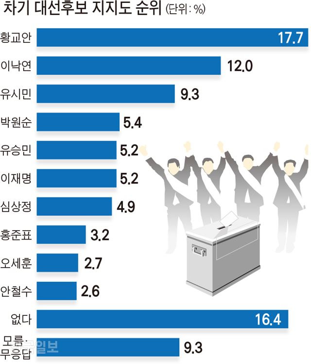 [저작권 한국일보]차기 대선후보 지지도 순위_김문중 기자