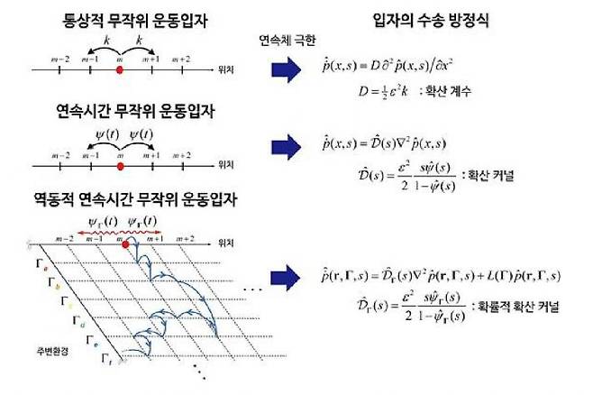 기존 무작위 운동입자 모델과 새롭게 제시한 역동적 연속시간 무작위 운동입자 모델 <한국연구재단 제공>