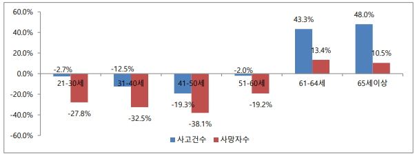 2014년~2018년 연령별 교통사고 및 사망자 수 증감 추이. 삼성교통안전문화연구소 제공