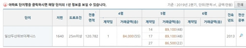 3기 신도시 발표(5월7일) 이후 일산 아파트 실거래가 예시 [국토교통부 실거래가 공개 시스템]