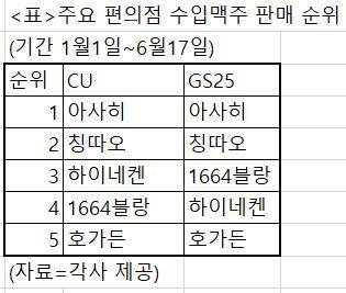 주요 편의점 수입맥주 판매 순위