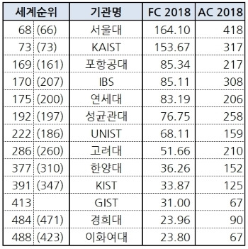 네이처 인덱스 2019 한국 기관별 순위. 괄호 안은 작년 순위. [자료=네이처 인덱스] 네이처 인덱스는 AC(Article Count), FC(Fractional Count), WFC(Weighted Fractional Count) 등 3개 지표로 순위를 발표해 왔다. 올해부터는 WFC가 지표에서 제외됐다. AC는 논문 수(저자 수와 무관)이며, FC는 공저자 수에 따라 기여도를 나눈 점수다.