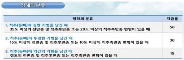 장해분류표에서 척추(등뼈)의 장해 관련 분류