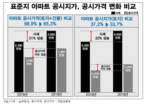 표준지 아파트 공시지가, 공시가격 변화 비교 [경실련 제공]