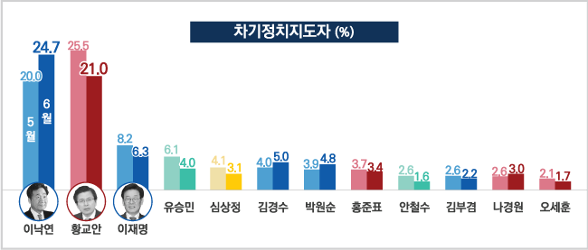 이낙연 국무총리가 데일리안이 알앤써치에 의뢰해 실시한 6월 차기 정치지도자 적합도 조사에서 황교안 자유한국당 대표를 제치고 반 년만에 다자대결 선두를 탈환했다. ⓒ데일리안