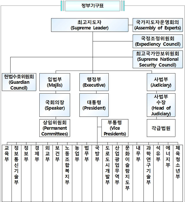 이란 정부 기구표 (출처 : 주이란 한국대사관)