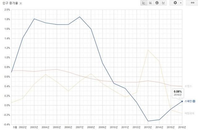 【서울=뉴시스】 심각한 경제 위기를 겪으며 지난 10년간 인구 유출에 시달리던 스페인의 총 인구수가 극적 반전했다. 2015년을 기점으로 스페인 경제가 빠른 회복세를 보이며 이민자가 늘어난 것이 원인이 됐다. (사진=세계은행 기반 구글 통계) 2019.06.27.