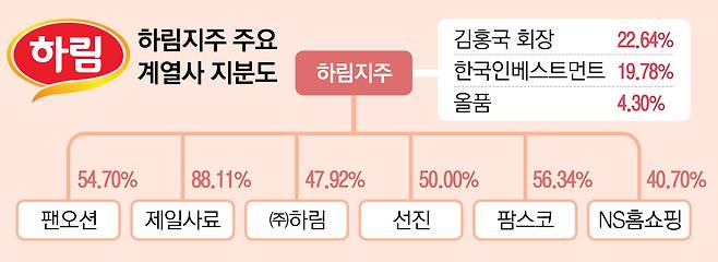 하림그룹 지분도