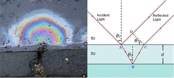 비 온 뒤 생긴 웅덩이에 기름이 흘러 들어가면 유동적인 무지개색이 보인다(왼쪽). 이는 빛의 간섭 현상으로 입사광(incident light)이 공기(n1)와 기름막(n2) 경계에서 반사되는 경로(A->D)와 굴절돼 기름막을 통과한 뒤 기름막과 물의 경계에서 반사되는 경로(A->B->C)의 차이가 파장의 정수배일 때 보강간섭이 일어난다(오른쪽). 기름막의 두께(d)가 유동적이기 때문에 보강간섭을 일으키는 파장(색)이 순간순간 바뀐다. 위키피디아 제공
