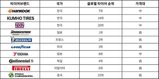 타이어비즈가 취급하는 주요 타이어 브랜드.