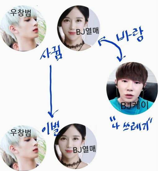 3일 한 온라인 커뮤니티에 올라온 가수 우창범 ,BJ 열매, BJ케이의 관계도. 온라인 커뮤니티
