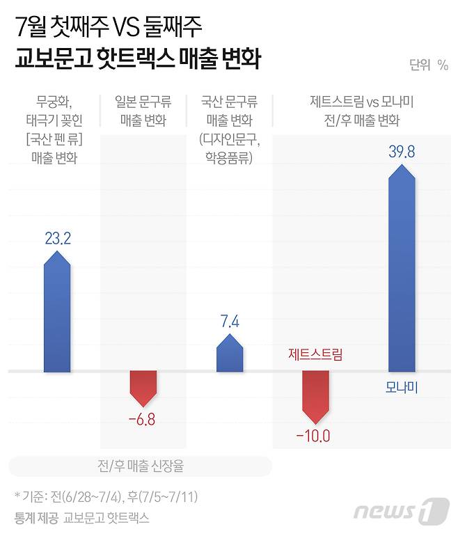 교보문고 핫트랙스 '7월 첫째주와 둘째주 문구류 매출  변화 © News1 최수아 디자이너