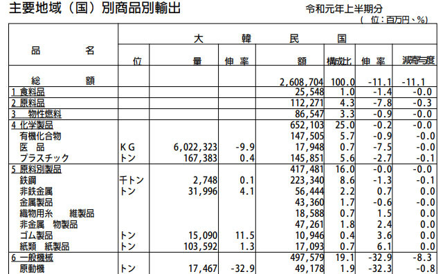 일본 재무성 자료