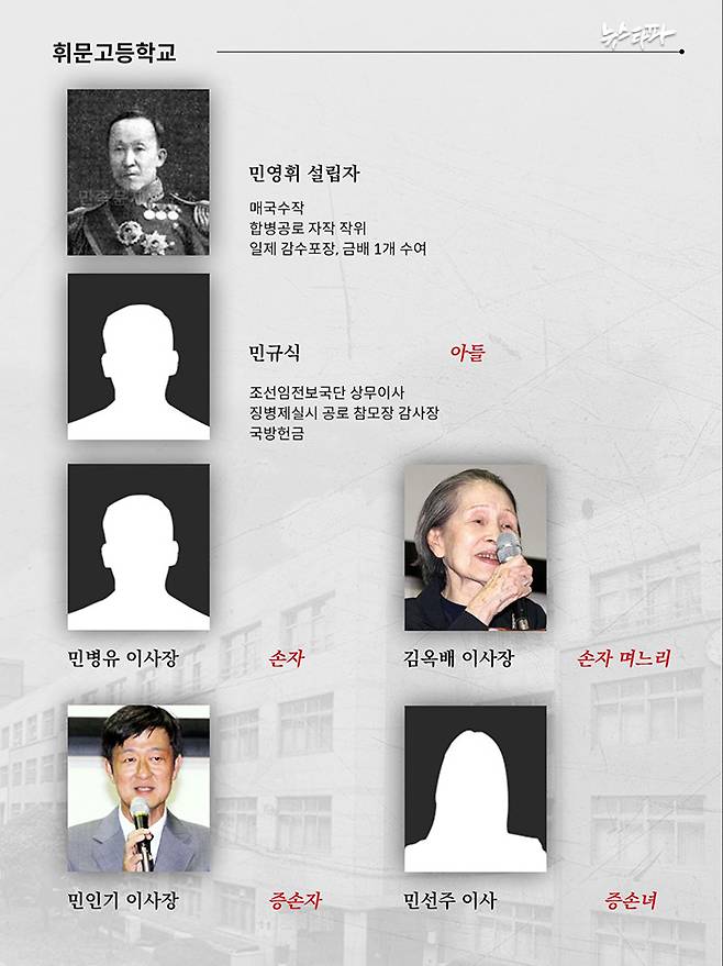 ▲ 휘문고등학교 설립 일가 가계도