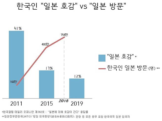 출처: 한국갤럽 및 일본정부관광국© 뉴스1 서영빈 기자