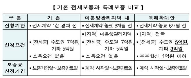 기존 전세보증과 특례보증 비교/자료=주택도시보증공사