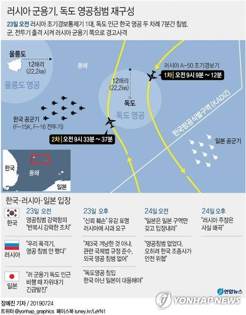 [그래픽] 러시아 군용기, 독도 영공침범 재구성 (서울=연합뉴스) 장예진 기자 = 국방부 관계자는 24일 러시아 군용기의 독도 인근 영공 침범이 기기 오작동 때문이라는 러시아 측 해명을 납득할 수 없다는 입장을 밝혔다.       오히려 러시아 정부눈 자국 군용기의 한국 영공 침범을 공식 부인하고 오히려 한국군의 대응 조치가 러시아 군용기의 안전을 위협했다고 주장했다. jin34@yna.co.kr