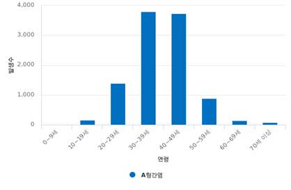 연령별 A형 간염 환자 현황