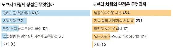 단위: %, 자료: 전국 10~60대 남녀 1756명 대상, SM C&C 설문조사 플랫폼 ‘틸리언 프로’ 조사