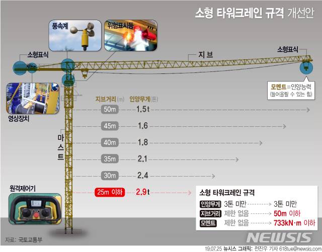 【서울=뉴시스】소형 타워크레인 규격 개선안