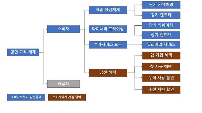 가격 전략에서 종합적으로 고려해야 할 소비자 가격 및 혜택의 체계, 출처: 동아엑스퍼츠