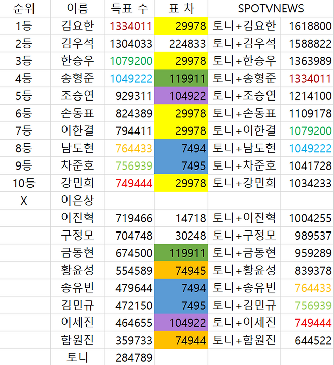 ▲ 프로듀스X101 파이널 득표수 조작 의혹