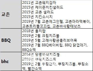 국내 3대 치킨프랜차이즈 사이드메뉴 출시 현황