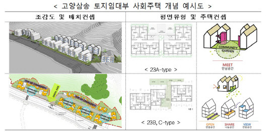 LH가 31일부터 경기도 고양삼송 지구 사회주택사업 민간사업자를 공모한다. 고양삼송 토지임대부 사회주택 개념 예시도.<LH 제공>