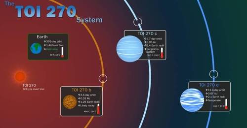 NASA TESS가 발견한 TOI 270 행성계 [NASA 홈페이지]