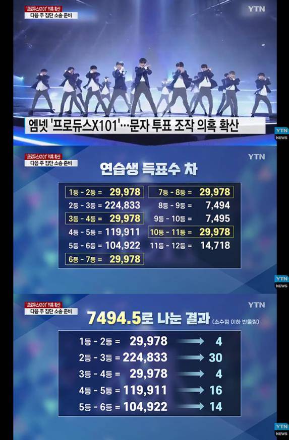 ‘프로듀스X101’ 시청자들은 최종 생방송 진출 연습생 20명의 문자투표 득표수가 이상한 패턴을 반복하고 있다고 지적하며 조작 의혹을 제기했다. YTN 방송 캡처