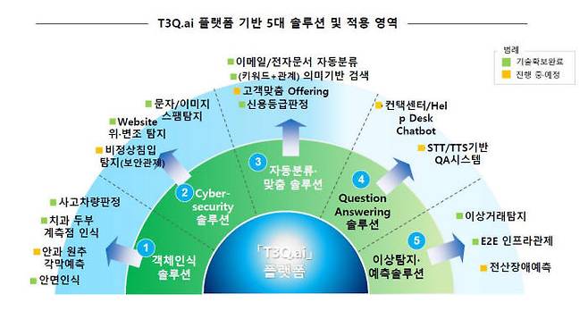 티쓰리큐는 빅데이터 인공지능 통합 플랫폼 T3Q.ai 기반 5대 솔루션을 토대로 다양한 AI서비스 모델을 중소 SW 업체와 선보일 계획이다. 그림은 회사가 기술을 확보했거나 개발 중인 AI 서비스 모델이다.