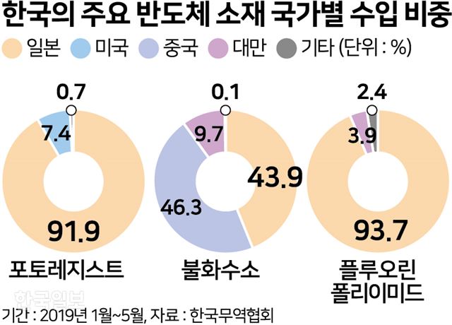 한국의 주요반도체 소재 수입. 그래픽=송정근 기자