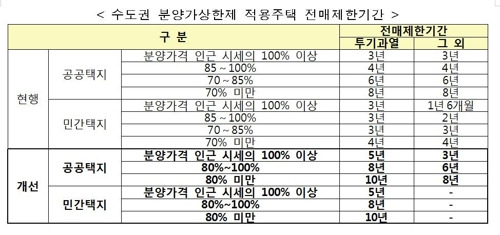 수도권 분양가 상한제 적용주택 전매제한 기간 개선안 [국토교통부 제공]