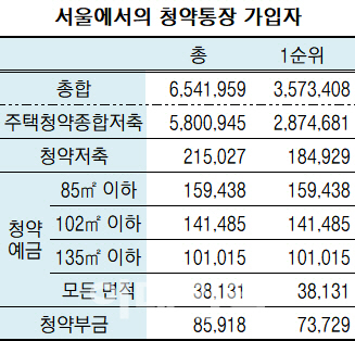 올해 6월 말 기준, 자료=금융결제원 아파트투유