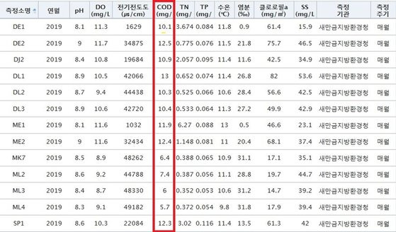 새만금 현재(2019년 6월)의 수질 [자료 새만금 시민생태조사단]