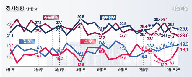 데일리안이 여론조사 전문기관 알앤써치에 의뢰해 실시한 8월 둘째 주 정례조사에 따르면 보수성향 응답률은 18.1%, 진보성향 19.3%를 기록했다.ⓒ알앤써치