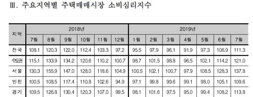 주요 지역별 주택매매시장 소비심리지수 [국토연구원 제공]